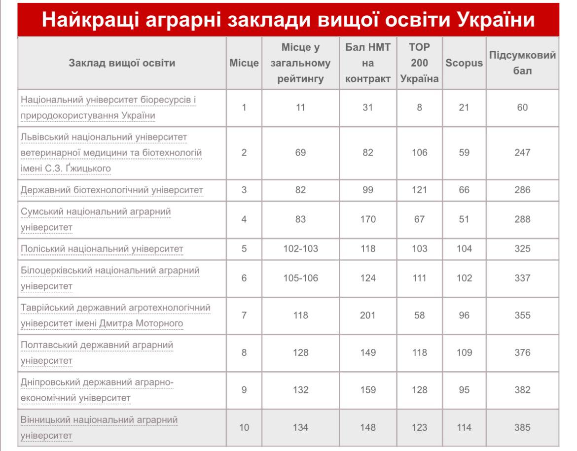 Консолідований рейтинг закладів вищої освіти України